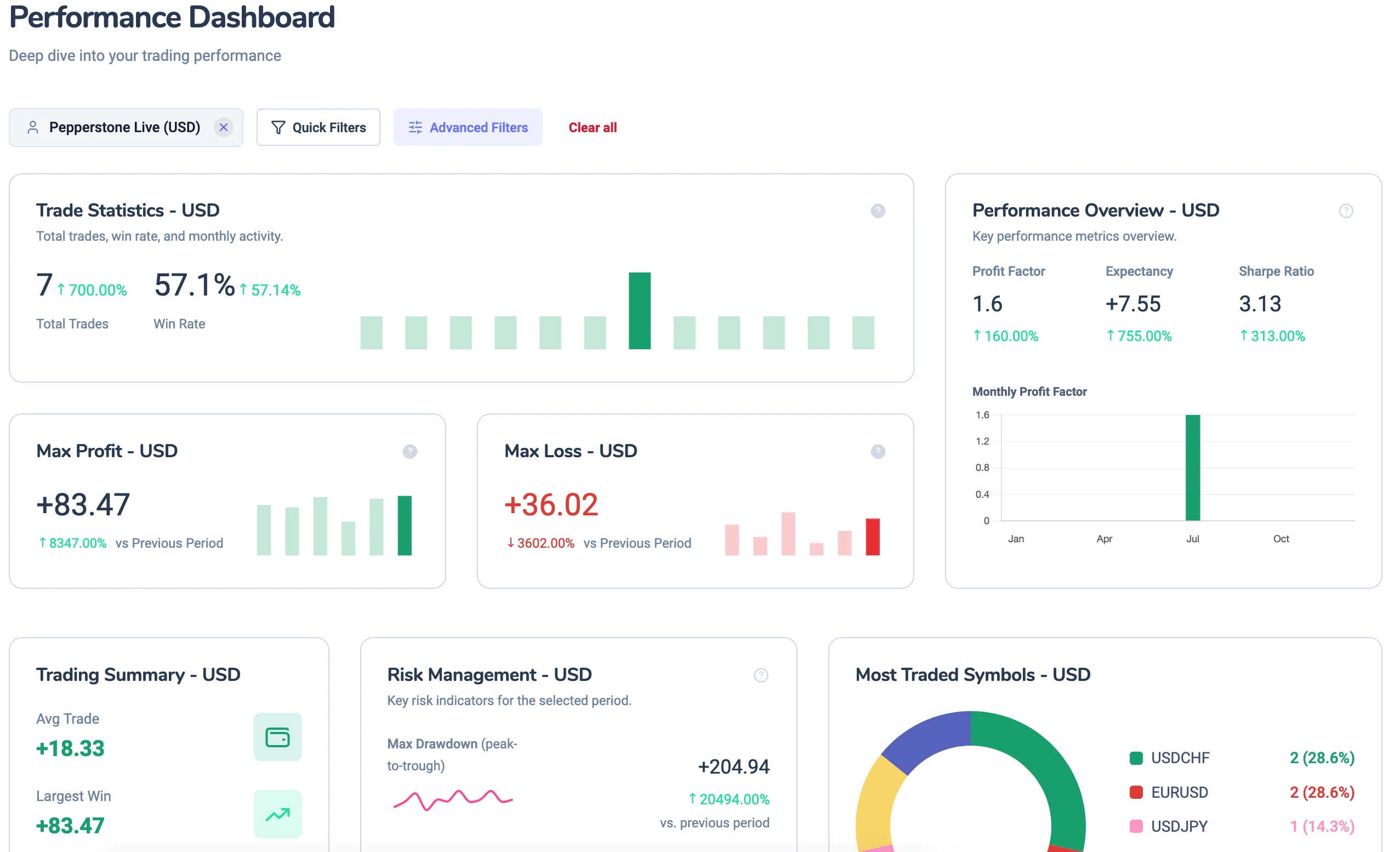 Laxarr Analytics dashboard showing equity curve, win rate, profit factor, and risk metrics